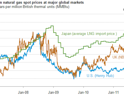 ارتفاع أسعار الغاز والنفط عالميا لمعدلات غير مسبوقة 